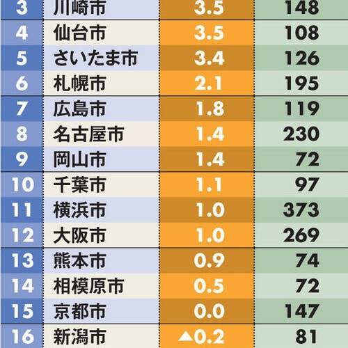 悲報 福岡市さん 助けて 人口が急激に増えすぎて小学校の新設が追い付かないの ほげほげ情報局