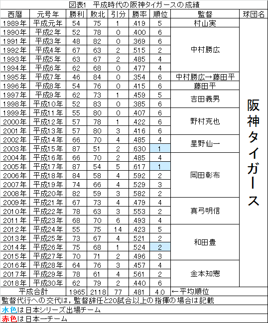 平成の阪神タイガース 聴いて 観て 感じて そしてここで発見