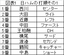 開幕前に考えてみた3つの打順 北海道日本ハム編 求究道 ぐきゅうどう のプロ野球講義