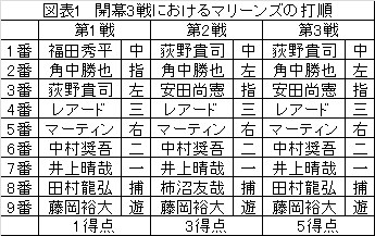 開幕3戦の打順 千葉ロッテマリーンズ編 聴いて 観て 感じて そしてここで発見