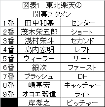 開幕スタメンを見て 東北楽天編 聴いて 観て 感じて そしてここで発見