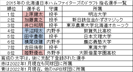 北海道日本ハムファイターズ 15年ドラフトの成果 求究道 ぐきゅうどう のプロ野球講義