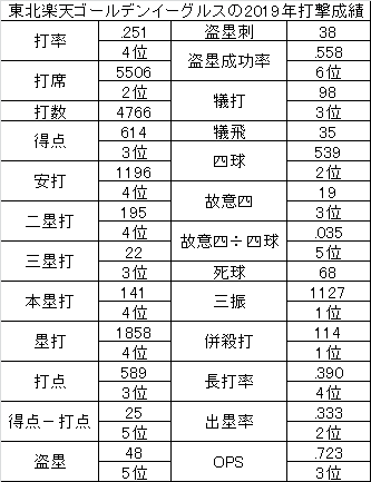 19年の振り返り 東北楽天ゴールデンイーグルス後編 聴いて 観て 感じて そしてここで発見