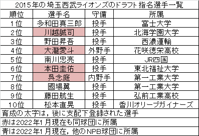 埼玉西武ライオンズ 15年ドラフトの成果 求究道 ぐきゅうどう のプロ野球講義