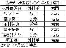 ドラフト アンサーチェック 埼玉西武編 求究道 ぐきゅうどう のプロ野球講義