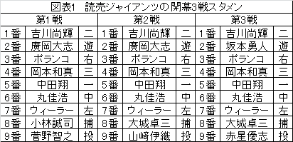 開幕スタメンを見て 読売ジャイアンツ編 求究道 ぐきゅうどう のプロ野球講義