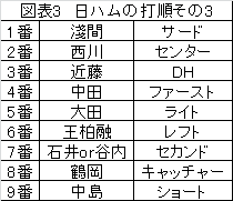 開幕前に考えてみた3つの打順 北海道日本ハム編 聴いて 観て 感じて そしてここで発見