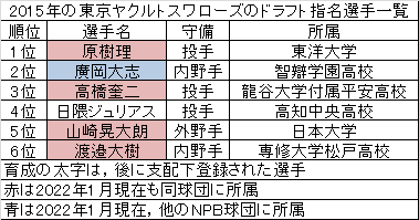 東京ヤクルトスワローズ 15年ドラフトの成果 求究道 ぐきゅうどう のプロ野球講義