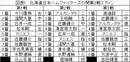 開幕スタメンを見て 北海道日本ハムファイターズ編 求究道 ぐきゅうどう のプロ野球講義