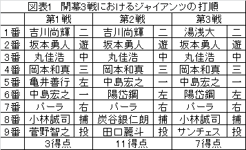 開幕3戦の打順 読売ジャイアンツ編 求究道 ぐきゅうどう のプロ野球講義