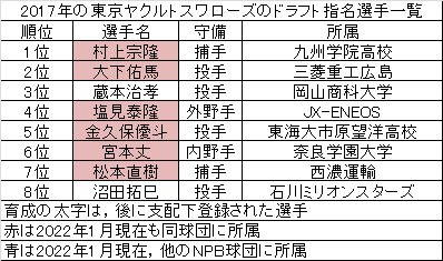 東京ヤクルトスワローズ 17年ドラフトの成果 求究道 ぐきゅうどう のプロ野球講義