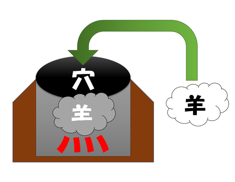 かま を間違えるとピザが焼けない 窯と釜の違い 漢検tea部録