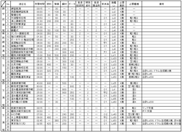 艦これ 一目で見れる遠征早見表作ってみた 艦これチャネル 艦隊これ攻略情報まとめ