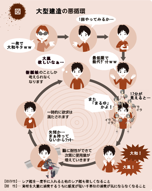 艦これ 大型艦建造の悪循環 大和大鳳建造報告 O 失敗報告 艦隊これくしょん速報