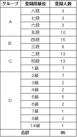 平成31年 春季市民囲碁大会 カンパネルラの囲碁ブログ