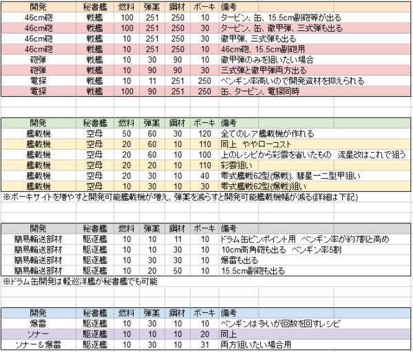 艦これ 艦載機レシピを回しているのに流星改しか出ない提督に 烈風の出るレシピを教えて 艦載機レシピ 青葉通信 艦隊これくしょんまとめ