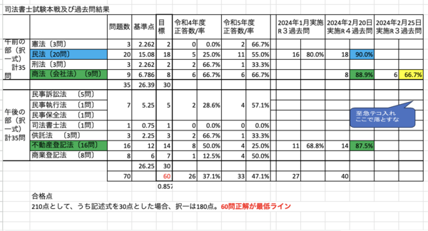 司法書士試験目標正答数６０ : 還暦高専生（かんれき こうせんせい）