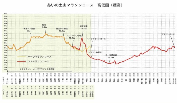 2019 あいの土山マラソン 初参加 1 Karkarの とりあえず走っとく