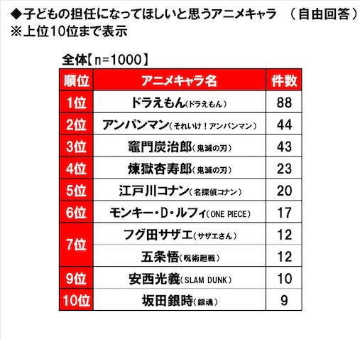 悲報 子供の担任になってほしいアニメキャラランキング ひどすぎる だからまとめる