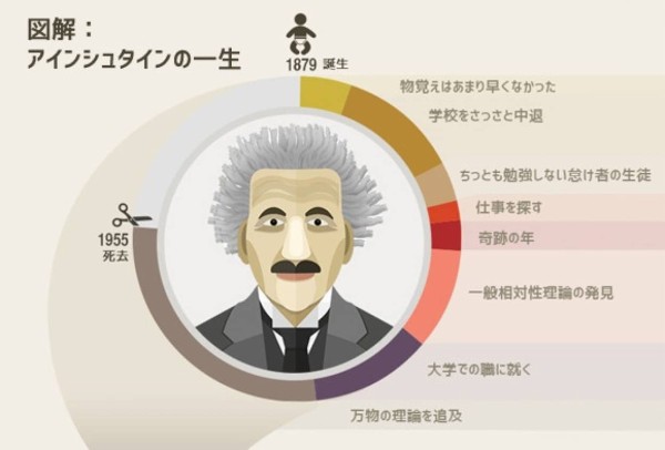 なるほどこれはわかりやすい 世紀の天才 アルベルト アインシュタインの一生を図解したインフォグラフィック カラパイア