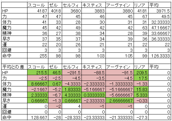 Ff8 キャラクタースペックの話 鴉葉倉庫