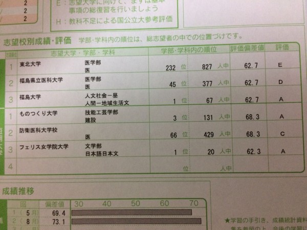 河合塾 第二回全統高１模試 返却 筑波大学二年の者のブログ 旧受験日記