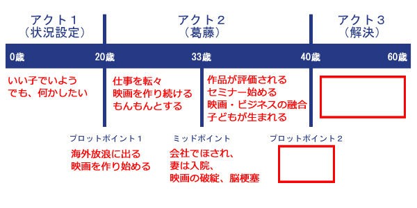 462 人生を シナリオの三幕構成で考えてみた インディ ジョーンズみたいな人生を