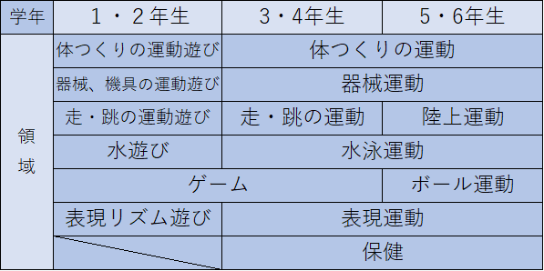 体育 学習指導要領まとめ 教採試験と日々のあれこれ