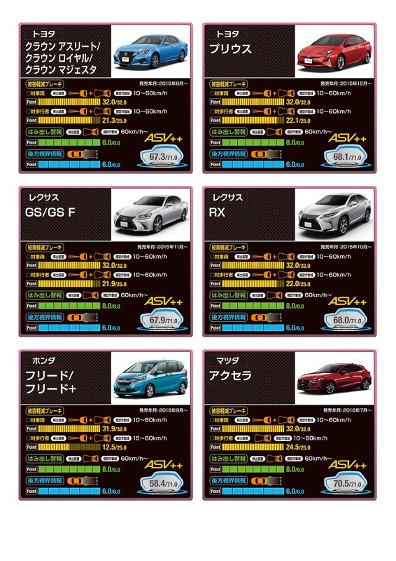 スバル アイサイト を搭載する4車種が 予防安全性能アセスメントで最高ランクを獲得 Subie Blog