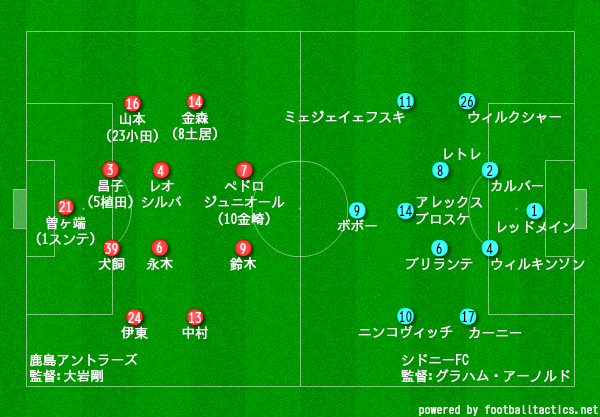 Acl Gs 第4節 鹿島 シドニーfc プレビュー タケゴラ