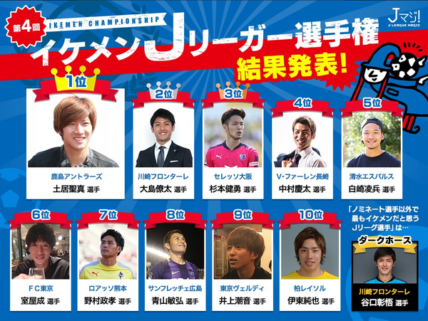 イケメンjリーガー選手権 Top10が決定 1位は鹿島のあのmfだ フットバル