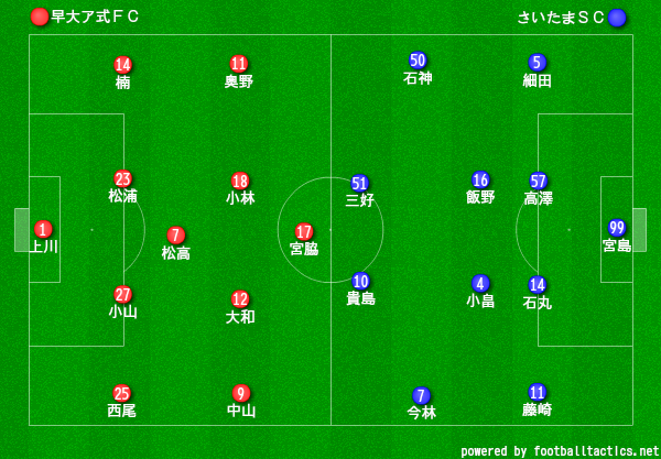 関東リーグ2部 前期第4節 早大ア式ｆｃ さいたまｓｃ 早稲田大学東伏見サッカー場 スポーツよもやま日記