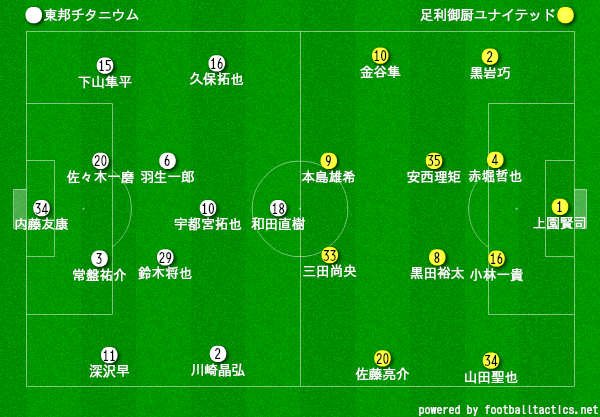 関東社会人トーナメント 準決勝 東邦チタニウム 足利御厨ユナイテッド 味の素フィールド西が丘 スポーツよもやま日記