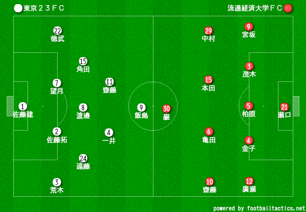 関東リーグ1部 前期第6節 東京23ｆｃ 流通経済大学ｆｃ 清瀬内山運動公園サッカー場 スポーツよもやま日記