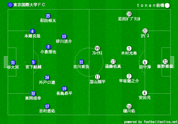 関東リーグ2部 後期第4節 東京国際大ｆｃ ｔｏｎａｎ前橋 東京国際大学坂戸キャンパス第2サッカー場 スポーツよもやま日記