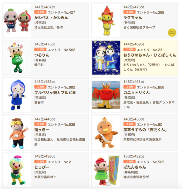 鳥取のカニットリくんが迫ってきている ゆるキャラグランプリ18 のおりひめちゃんとひこぼしくんの順位はいかに 交野タイムズ