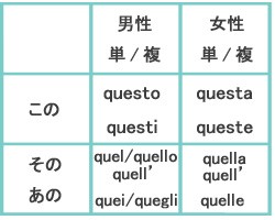 イタリア語文法 おさらい編その１ 香港だけどイタリア語