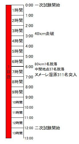 日程考察 : ここまでくると想像も飛躍しすぎという感はあるが