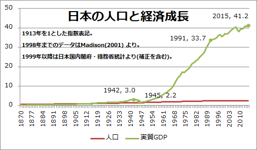 人口と日本経済 吉川洋 私的な旬