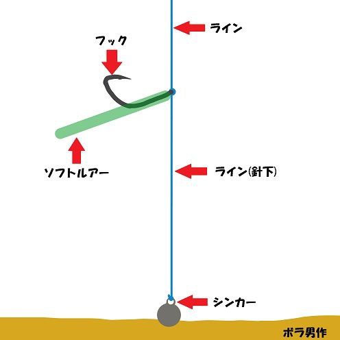 前回使用した仕掛けは ダウンショットリグ ずぼらなボラ男の釣行記