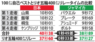 リオ400mリレー決勝 バトンパスに秘められた日本のお家芸 夢と創造の軌跡