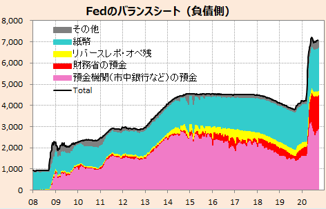 Frbのバランスシート Kecofinの投資情報