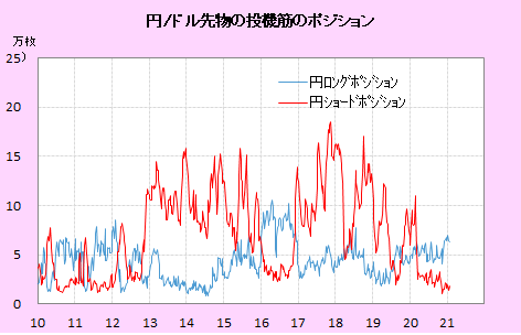円/ドル 投機筋のポジション : Kecofinの投資情報