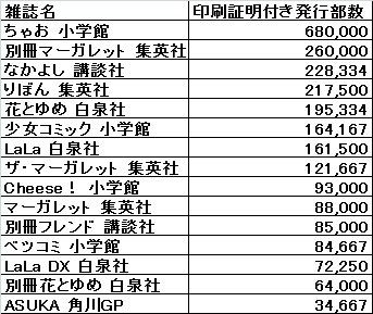 今の りぼん の発行部数と 私の りぼん 購読史 ブログ3周年記念記事 Ninomyの私邸