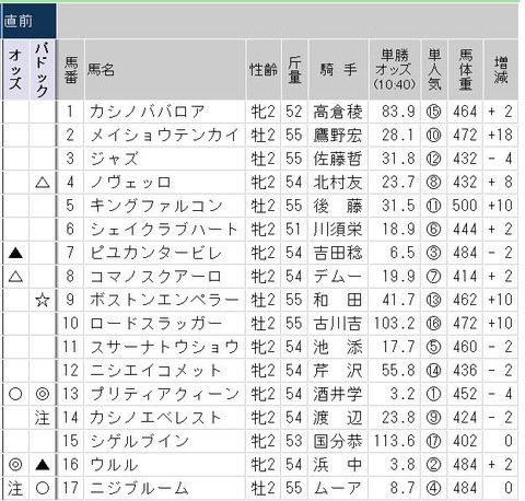 びっくり馬券コーナー】パドック情報をうまく使えば…。 : 新感覚の競馬新聞・競馬予想 「競馬チェック！」 のブログ