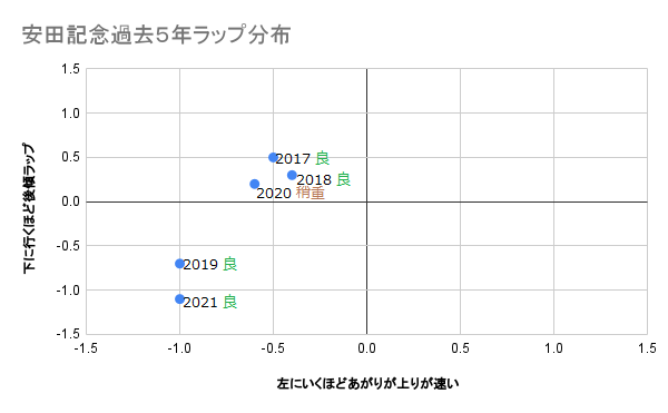 展開予想用 22安田記念 過去５年ラップ推移と分布 各馬の走破ラップを書く場