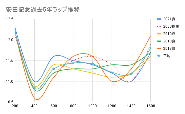 展開予想用 22安田記念 過去５年ラップ推移と分布 各馬の走破ラップを書く場