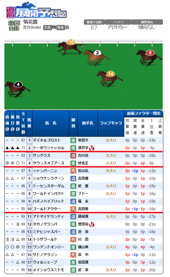 対談 長距離戦は道中の記号が勝負の分かれ目 の菊花賞 回顧 ストライド競馬 展開予想 外厩