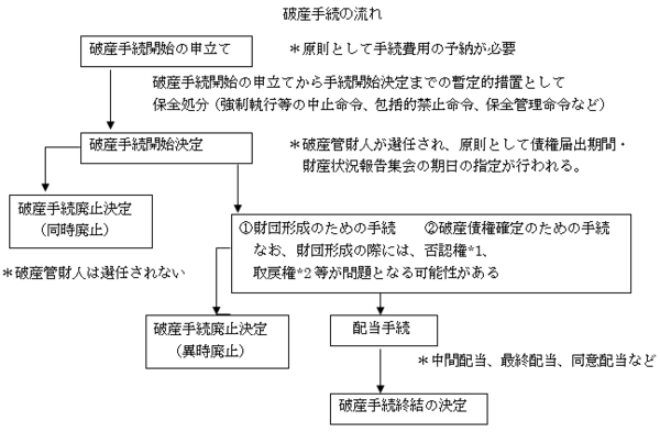 A32 破産手続について教えてください 法律とつきあう経営 経営法務研究会