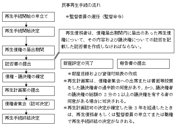 A34 民事再生法と民事再生手続について教えてください : 法律と